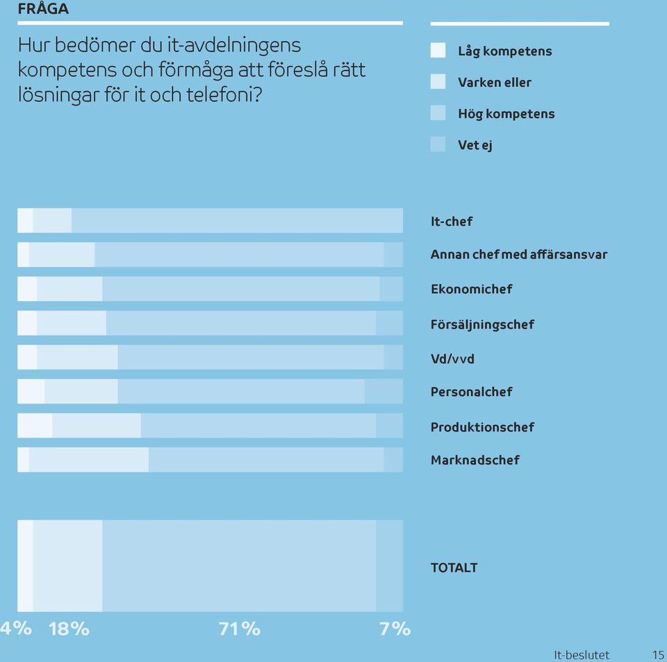 Låg kompetens Varken eller Hög kompetens Vet ej It-chef Annan chef med