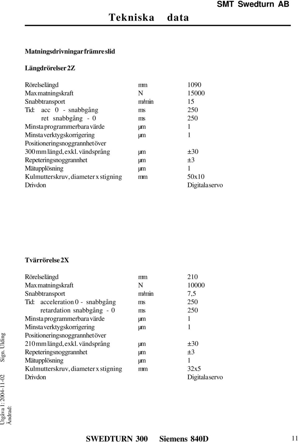 vändsprång µm ±30 Repeteringsnoggrannhet µm ±3 Mätupplösning µm 1 Kulmutterskruv, diameter x stigning mm 50x10 Drivdon Digitala servo Tvärrörelse 2X Rörelselängd mm 210 Max matningskraft N 10000