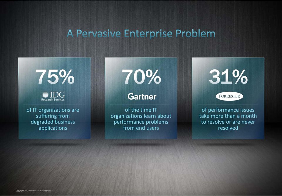 problems from end users of performance issues take more than a