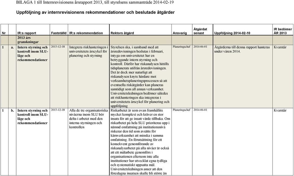 Intern styrning och kontroll inom SLUläge och rekommendationer 2013-12-18 Integrera riskhanteringen i universitetets årscykel för planering och styrning 2013-12-18 Alla de tre organisatoriska