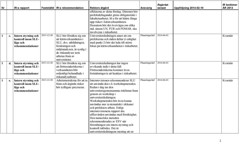 Intern styrning och kontroll inom SLUläge och rekommendationer 1 d. Intern styrning och kontroll inom SLUläge och rekommendationer 1 e.