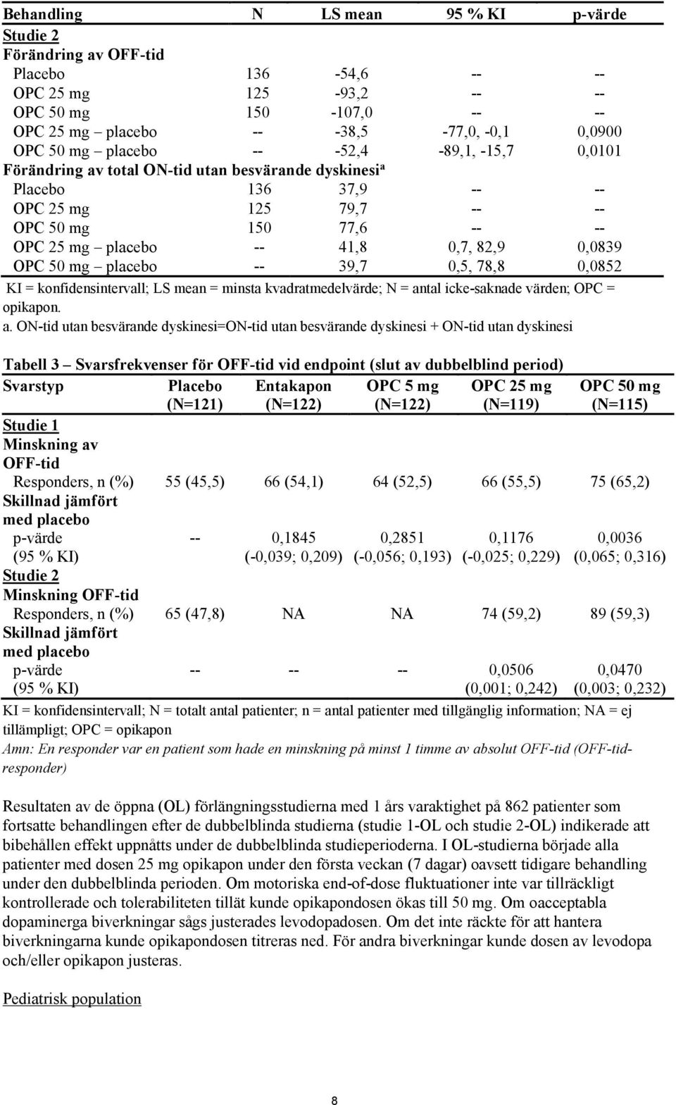 0,0839 OPC 50 mg placebo -- 39,7 0,5, 78,8 0,0852 KI = konfidensintervall; LS mean = minsta kvadratmedelvärde; N = an