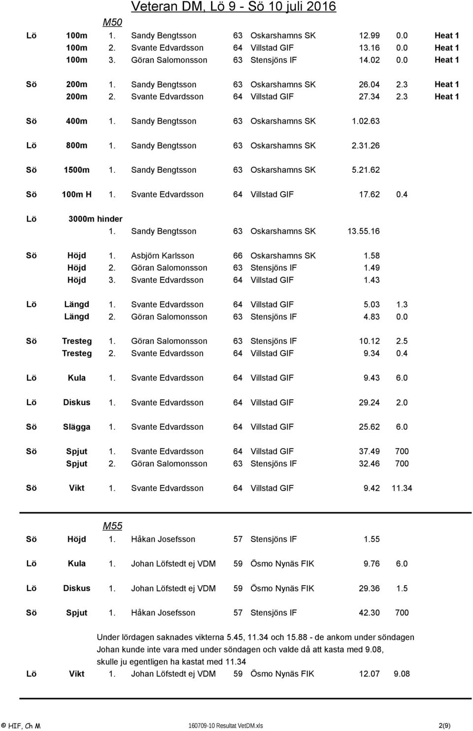 Sandy Bengtsson 63 Oskarshamns SK 2.31.26 Sö 1500m 1. Sandy Bengtsson 63 Oskarshamns SK 5.21.62 Sö 100m H 1. Svante Edvardsson 64 Villstad GIF 17.62 0.4 Lö 3000m hinder 1.