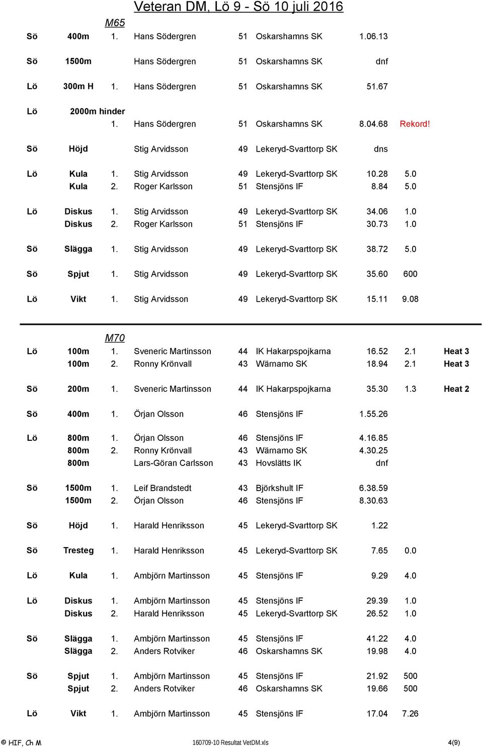 Roger Karlsson 51 Stensjöns IF 8.84 5.0 Lö Diskus 1. Stig Arvidsson 49 Lekeryd-Svarttorp SK 34.06 1.0 Diskus 2. Roger Karlsson 51 Stensjöns IF 30.73 1.0 Sö Slägga 1.