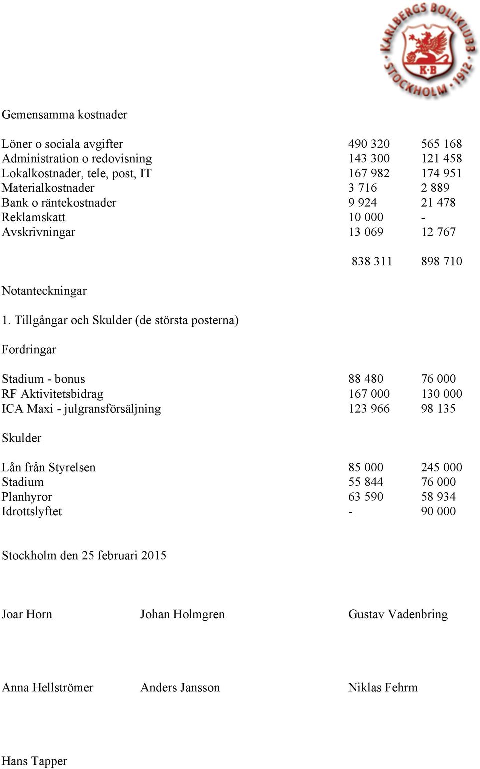 Tillgångar och Skulder (de största posterna) Fordringar 838 311 898 710 Stadium - bonus 88 480 76 000 RF Aktivitetsbidrag 167 000 130 000 ICA Maxi - julgransförsäljning 123 966
