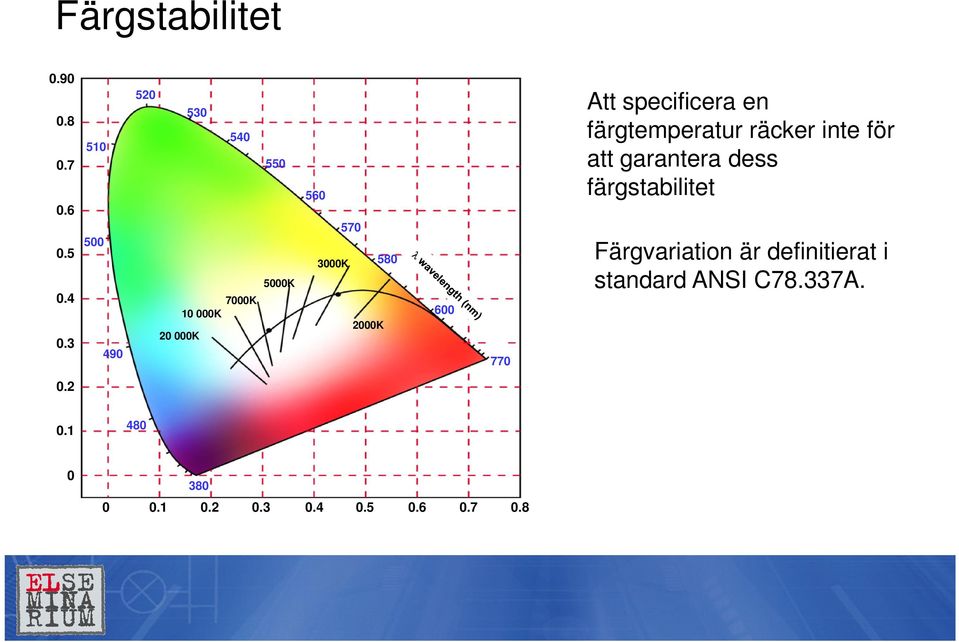 600 R 770 Att specificera en färgtemperatur räcker inte för att garantera dess