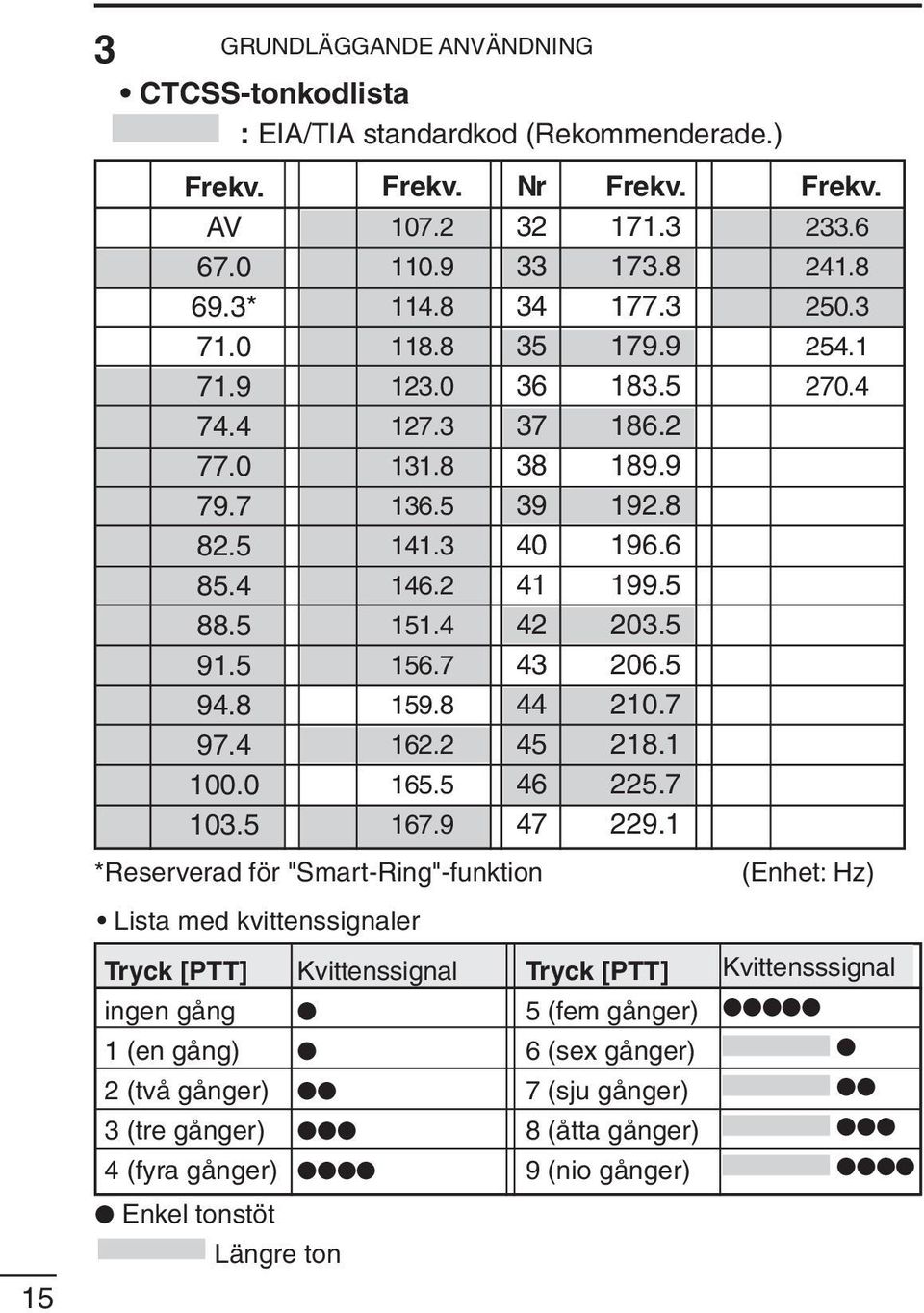 9 Nr 32 33 34 35 36 37 38 39 40 41 42 43 44 45 46 47 *Reserverad för "Smart-Ring"-funktion Lista med kvittenssignaler Tryck [PTT] ingen gång 1 (en gång) 2 (två gånger) 3 (tre gånger) 4 (fyra