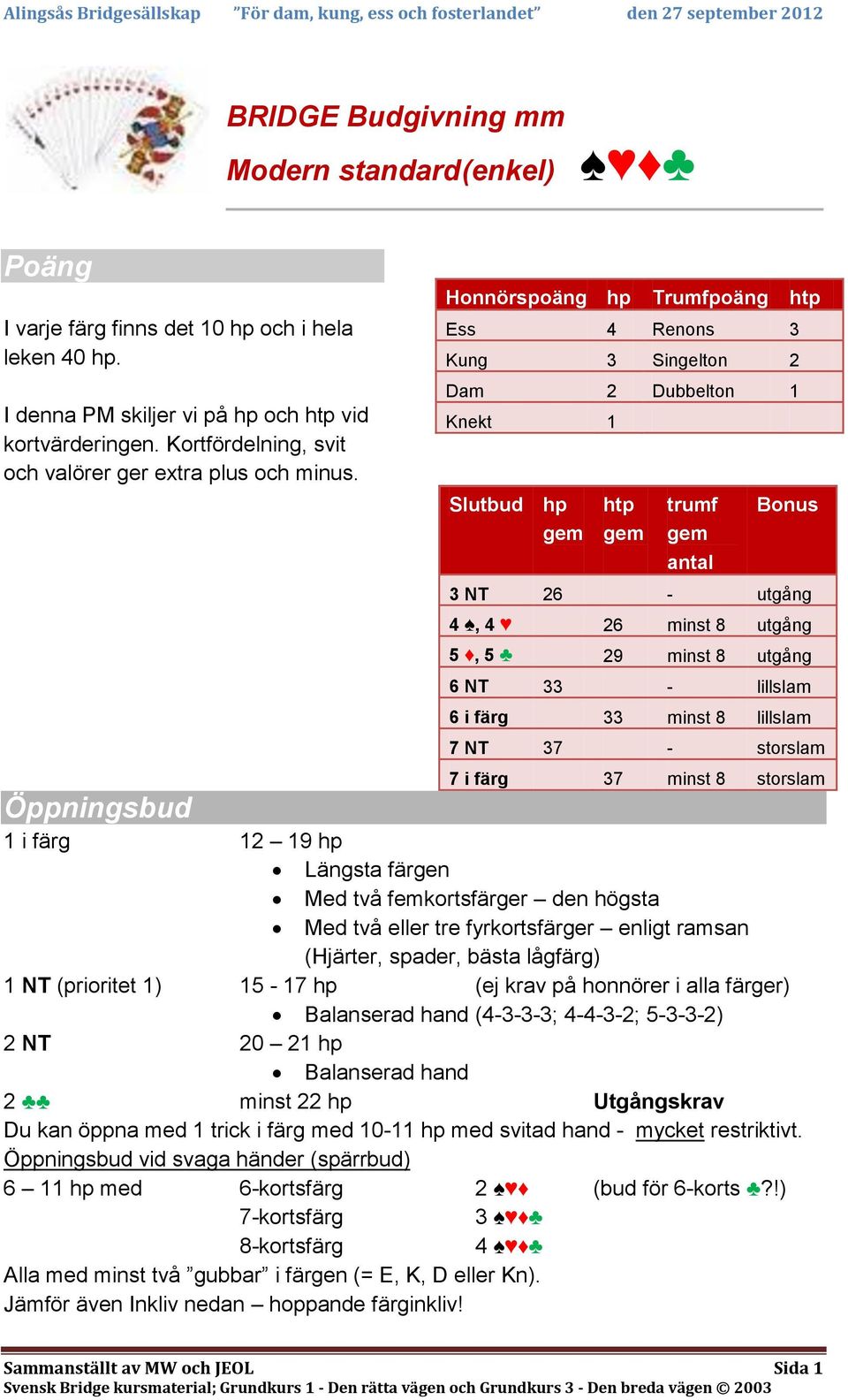 Öppningsbud X Honnörspoäng hp Trumfpoäng htp Ess 4 Renons 3 Kung 3 Singelton 2 Dam 2 Dubbelton 1 Knekt 1 Slutbud hp gem htp gem trumf gem antal Bonus 3 NT 26 - utgång 4, 4 26 minst 8 utgång 5, 5 29