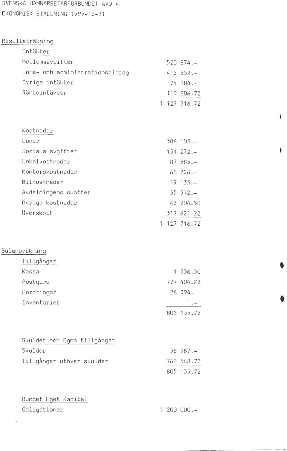 72 Kostnader Löner Sociala avgifter Lokalkostnader Kontorskostnader Bi l kostnader Avdelningens skatter Övriga kostnader Överskott 386 103.- 151 272. - 87 585.- 68 226.