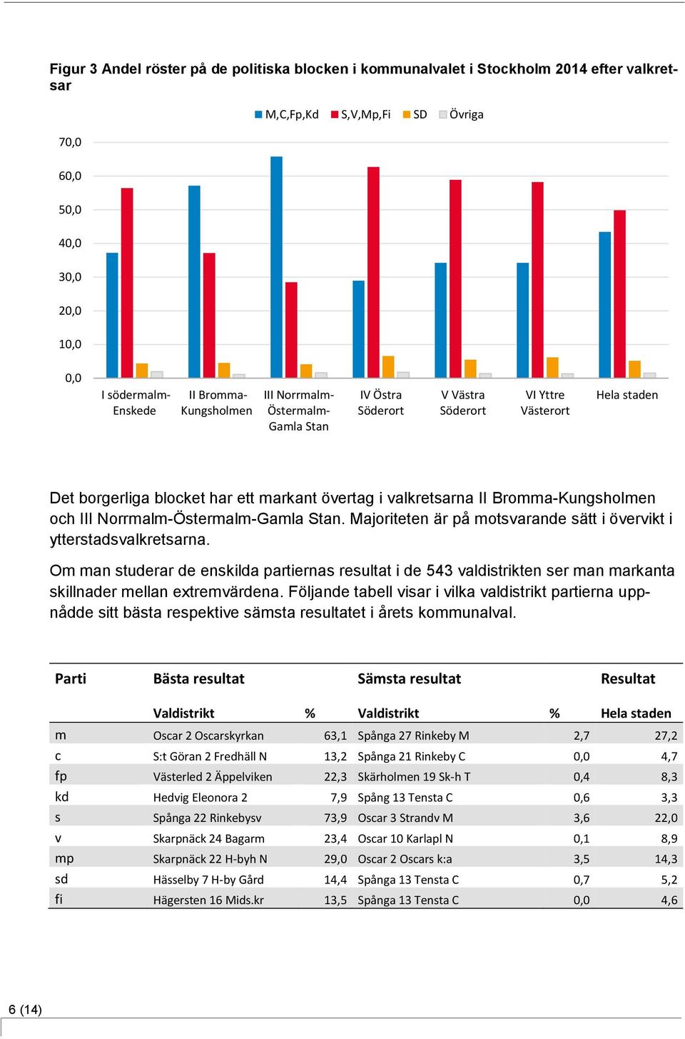 och III Norrmalm-Östermalm-Gamla Stan. Majoriteten är på motsvarande sätt i övervikt i ytterstadsvalkretsarna.