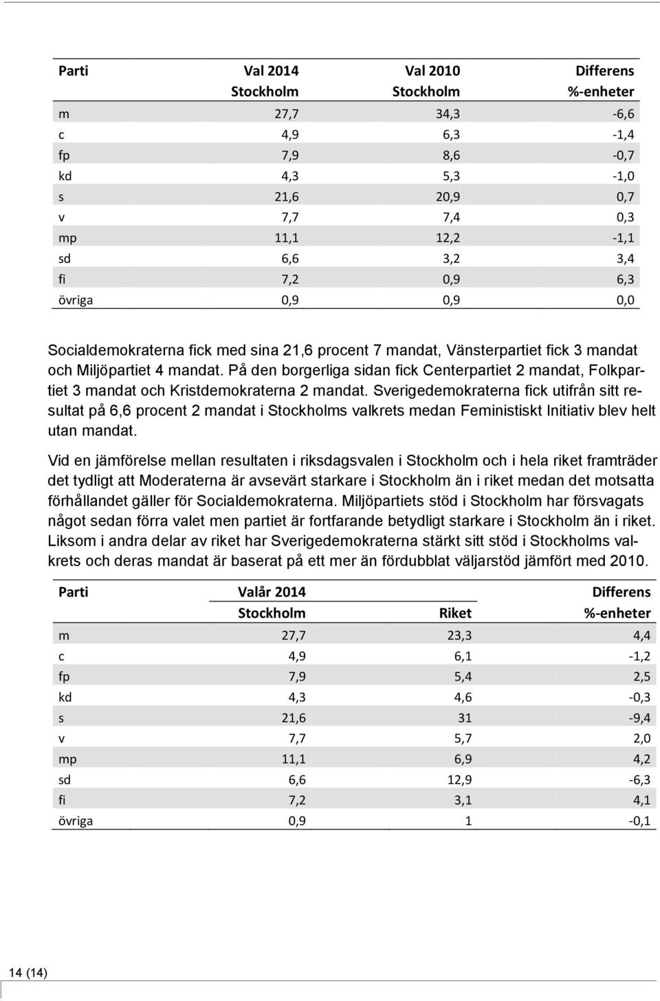 På den borgerliga sidan fick Centerpartiet 2 mandat, Folkpartiet 3 mandat och Kristdemokraterna 2 mandat.