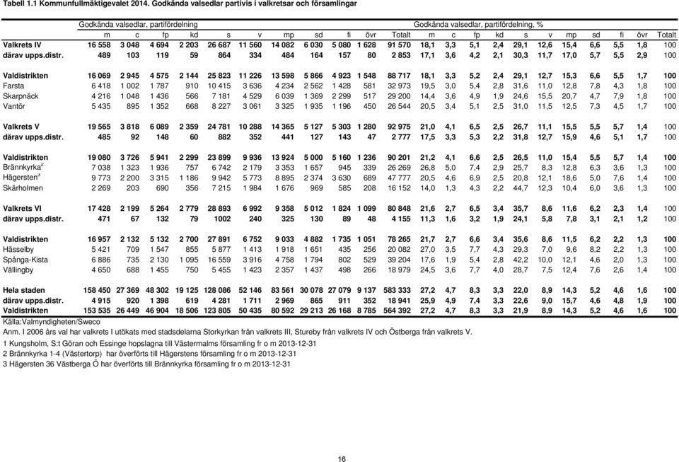 Totalt Valkrets IV 16 558 3 048 4 694 2 203 26 687 11 560 14 082 6 030 5 080 1 628 91 570 18,1 3,3 5,1 2,4 29,1 12,6 15,4 6,6 5,5 1,8 100 därav upps.distr.