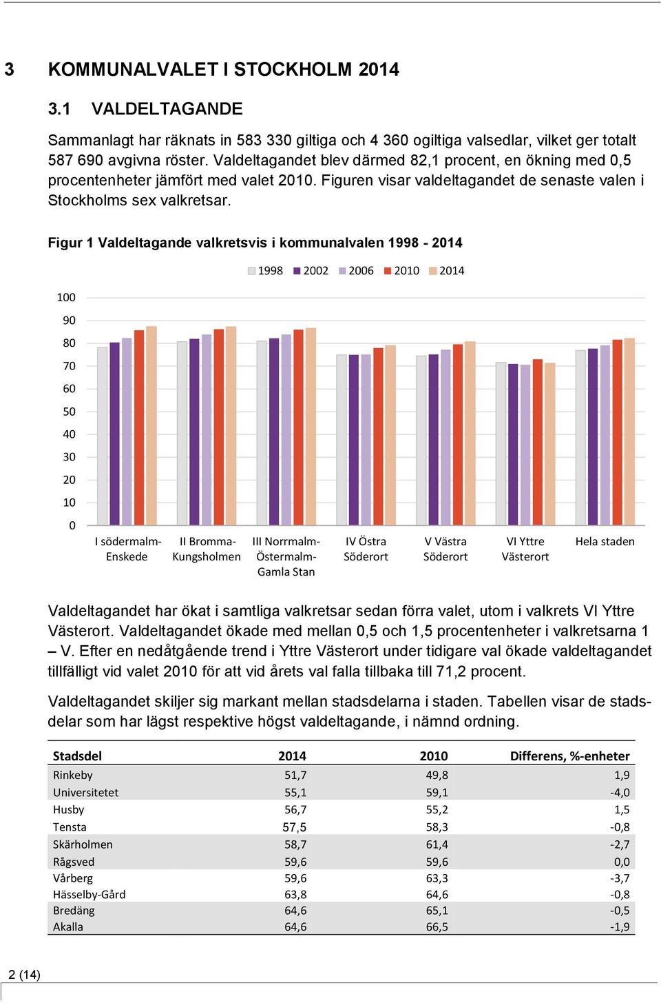 Figur 1 Valdeltagande valkretsvis i kommunalvalen 1998-2014 1998 2002 2006 2010 2014 100 90 80 70 60 50 40 30 20 10 0 I södermalm- Enskede II Bromma- Kungsholmen III Norrmalm- Östermalm- Gamla Stan