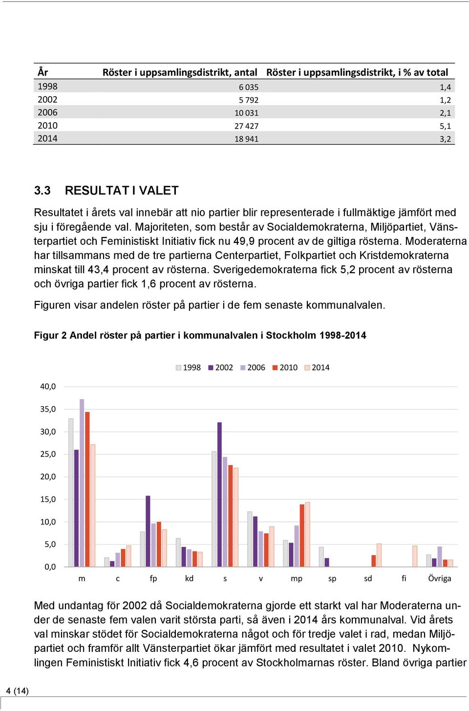 Majoriteten, som består av Socialdemokraterna, Miljöpartiet, Vänsterpartiet och Feministiskt Initiativ fick nu 49,9 procent av de giltiga rösterna.