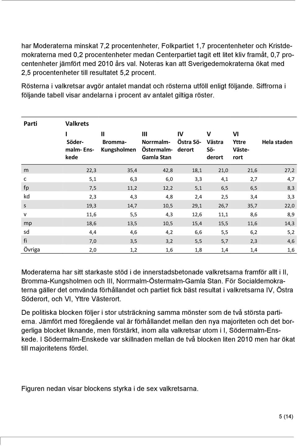 Siffrorna i följande tabell visar andelarna i procent av antalet giltiga röster.