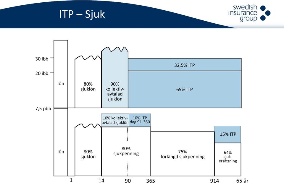 sjuklön dag 10% ITP 91-360 15% ITP lön 80% sjuklön 80%