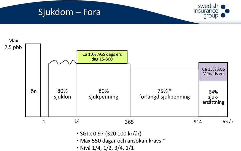 sjukpenning 64% sjukersättning 1 14 365 914 65 år SGI x 0,97