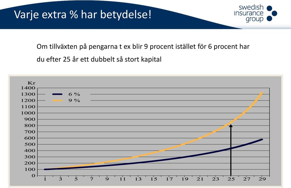 9 procent istället för 6 procent har