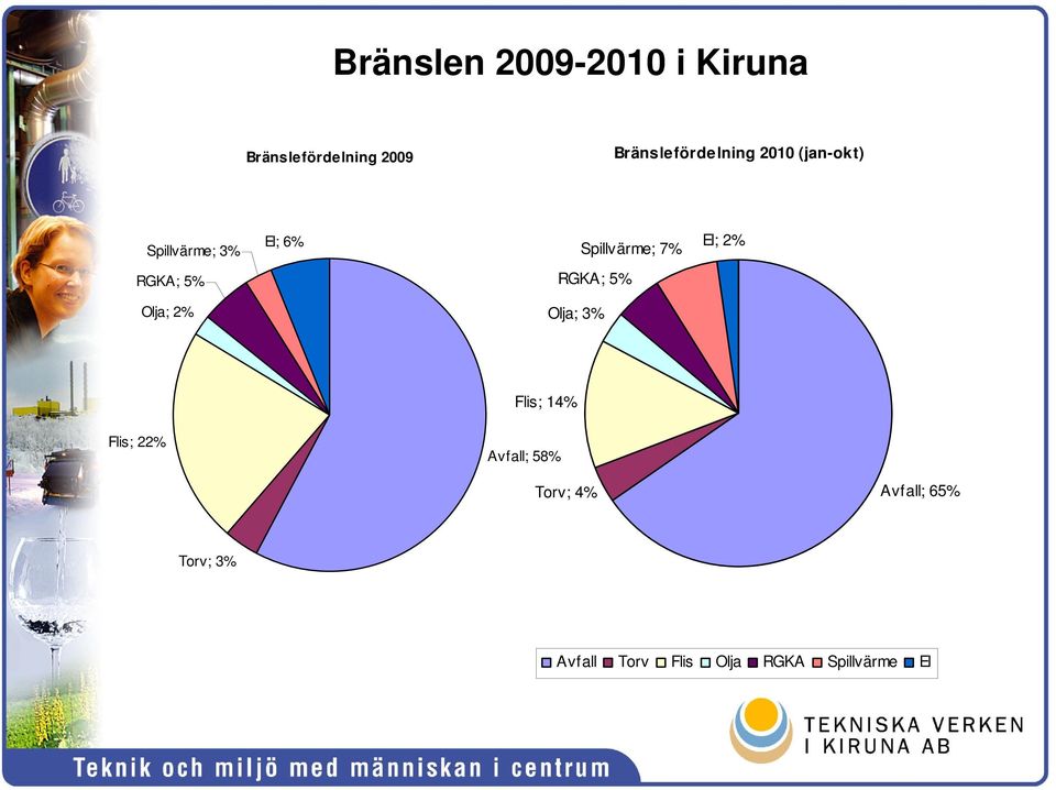 7% El; 2% RGKA; 5% RGKA; 5% Olja; 2% Olja; 3% Flis; 14% Flis; 22%