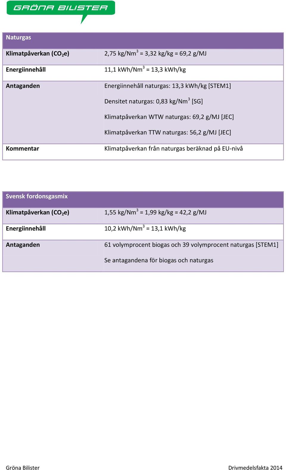 Klimatpåverkan från naturgas beräknad på EU-nivå Svensk fordonsgasmix 1,55 kg/nm 3 = 1,99 kg/kg = 42,2 g/mj 1,2