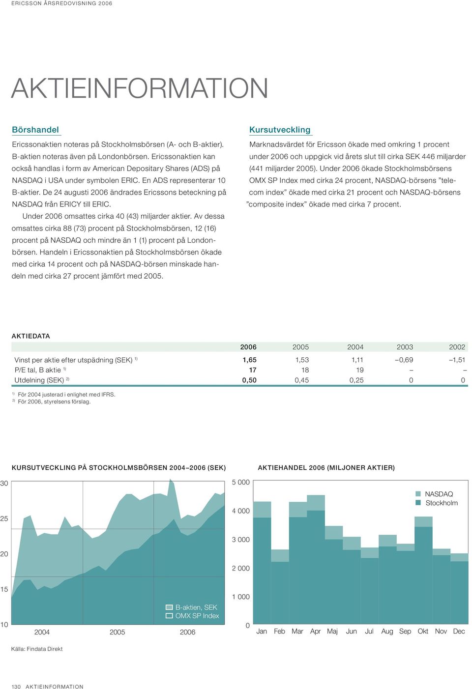 De 24 augusti 2006 ändrades Ericssons beteckning på NASDAQ från ERICY till ERIC. Under 2006 omsattes cirka 40 (43) miljarder aktier.