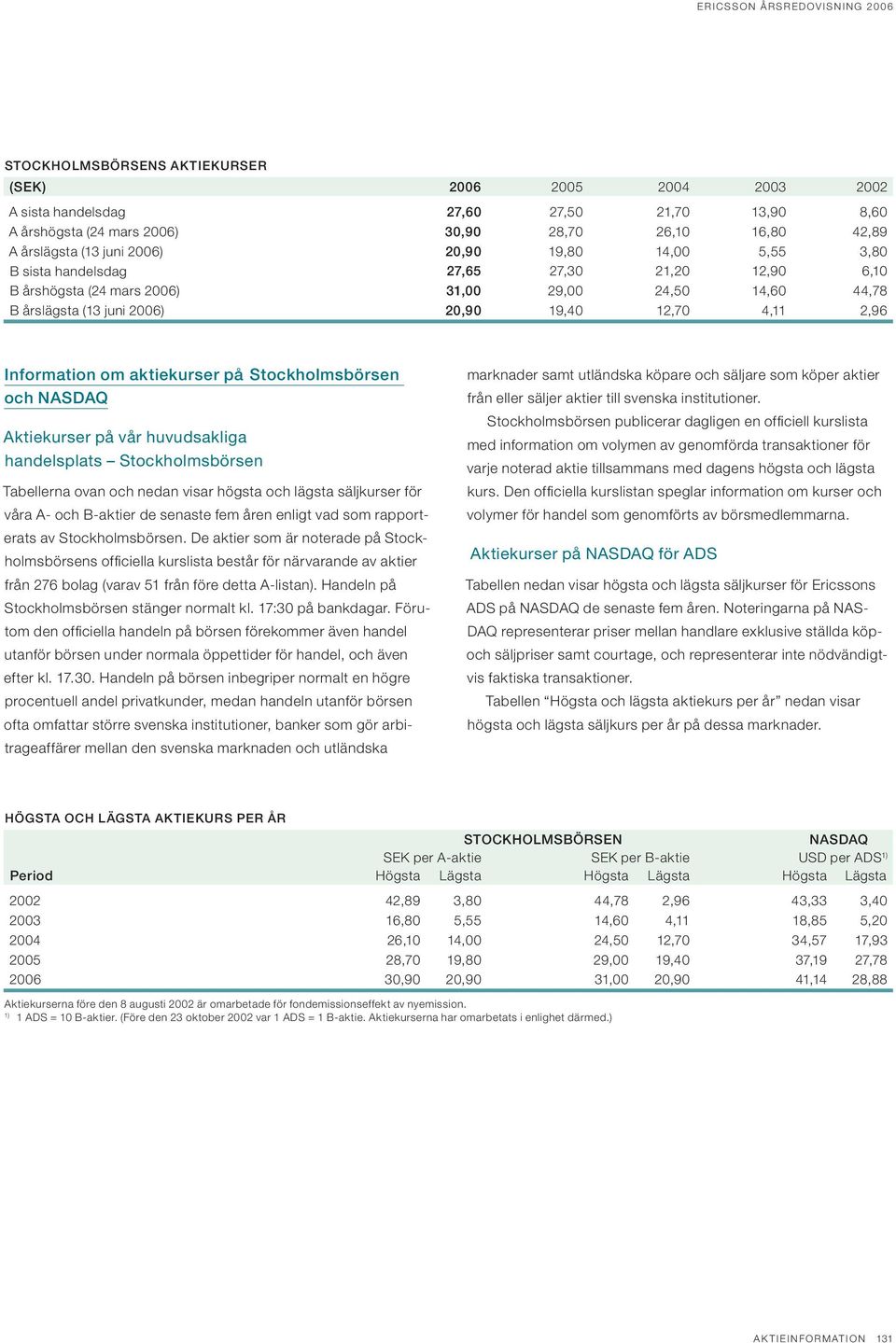 aktiekurser på Stockholmsbörsen och NASDAQ Aktiekurser på vår huvudsakliga handelsplats Stockholmsbörsen Tabellerna ovan och nedan visar högsta och lägsta säljkurser för våra A- och B-aktier de