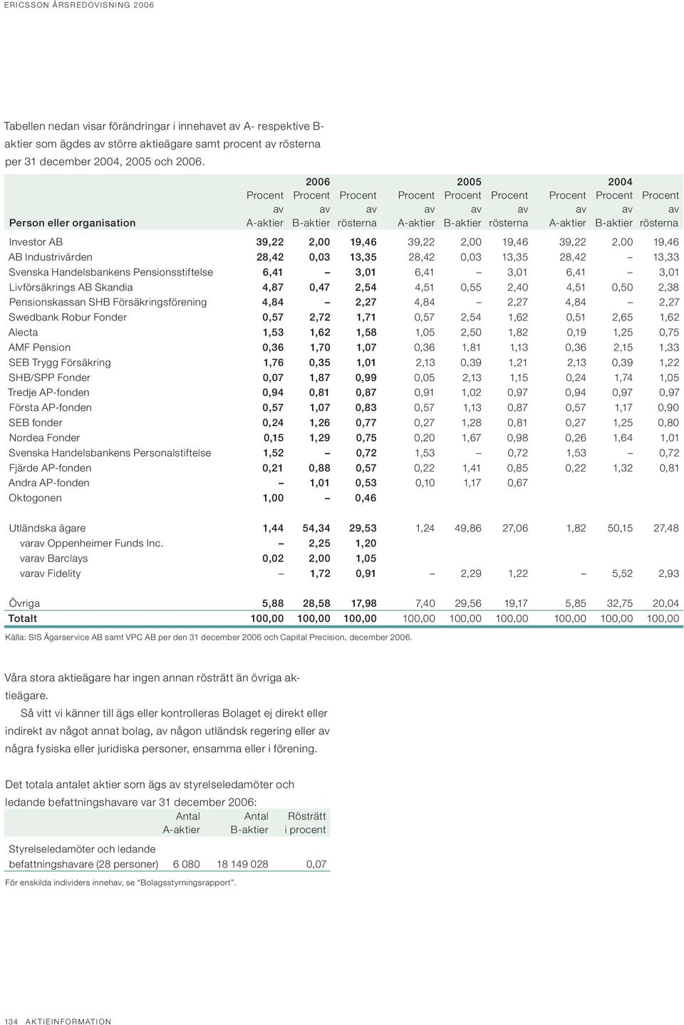 A-aktier B-aktier rösterna Investor AB 39,22 2,00 19,46 39,22 2,00 19,46 39,22 2,00 19,46 AB Industrivärden 28,42 0,03 13,35 28,42 0,03 13,35 28,42 13,33 Svenska Handelsbankens Pensionsstiftelse 6,41