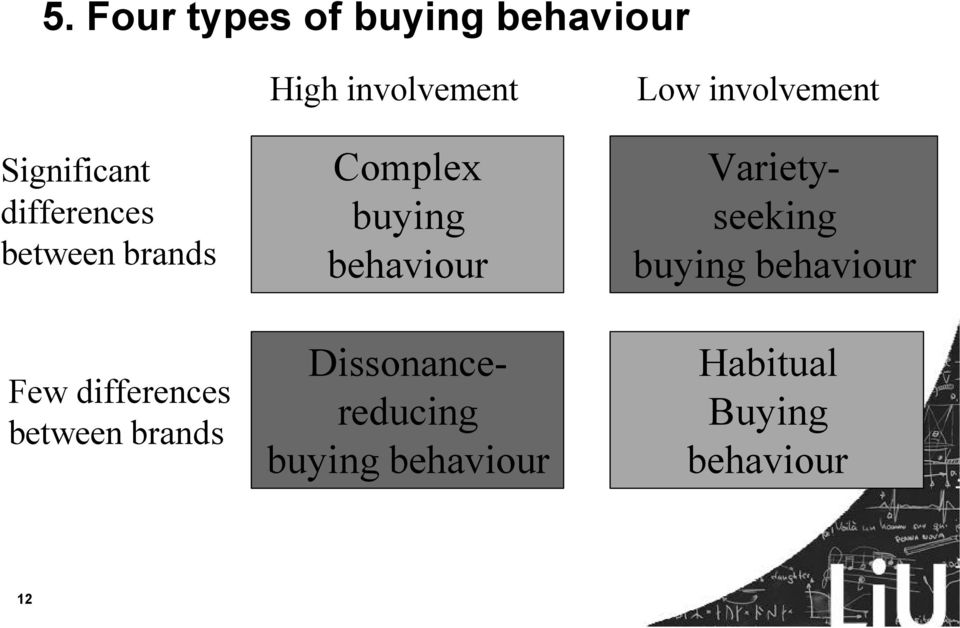 Complex buying behaviour Dissonancereducing buying behaviour Low