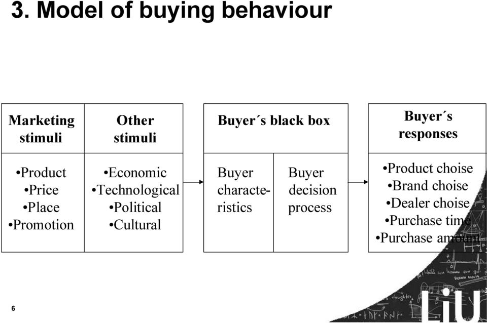 Technological Political Cultural Buyer characteristics Buyer decision
