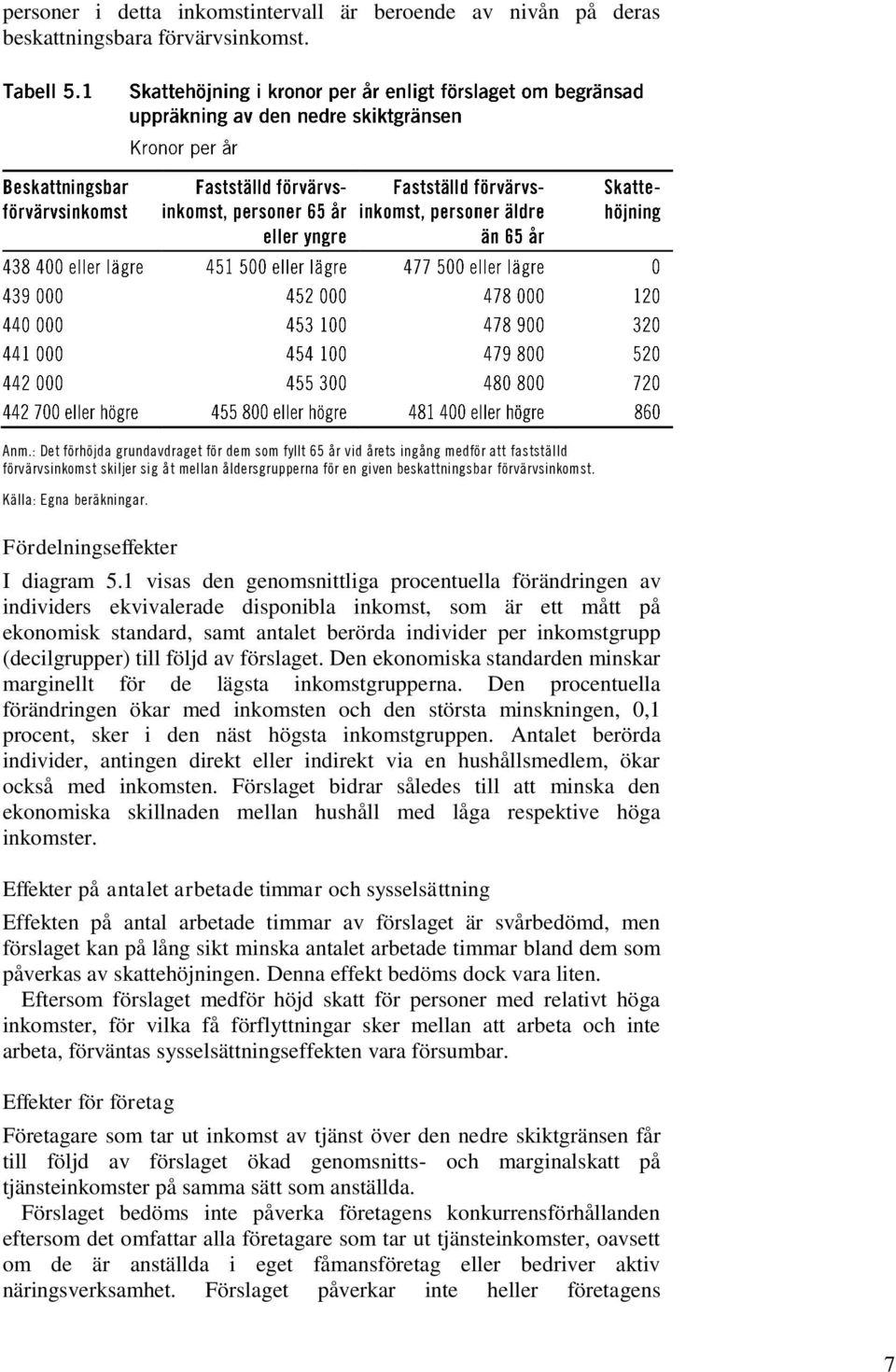 Källa: Egna beräkningar. Fördelningseffekter I diagram 5.