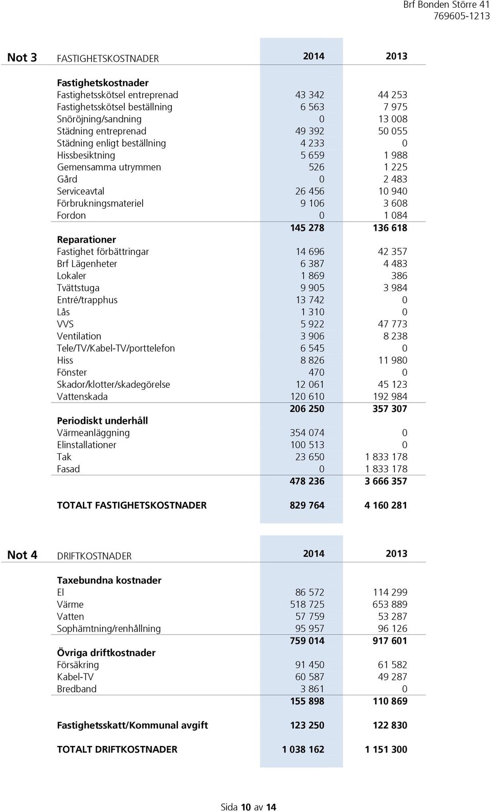 618 Reparationer Fastighet förbättringar 14 696 42 357 Brf Lägenheter 6 387 4 483 Lokaler 1 869 386 Tvättstuga 9 905 3 984 Entré/trapphus 13 742 0 Lås 1 310 0 VVS 5 922 47 773 Ventilation 3 906 8 238