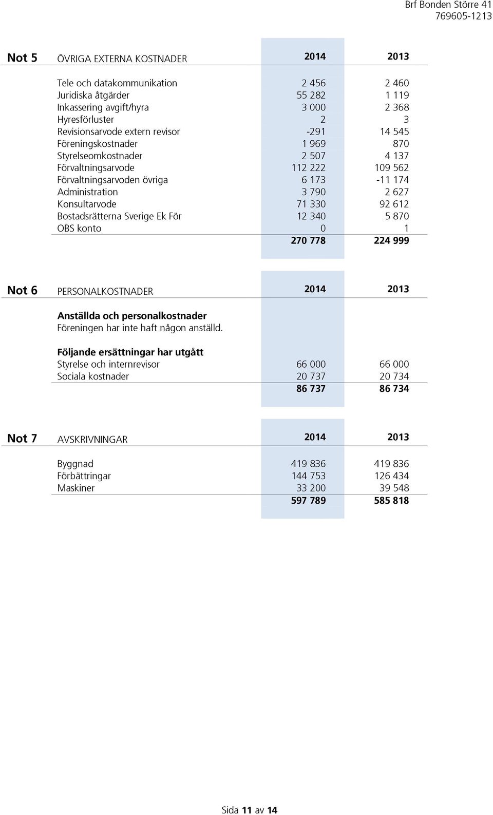 612 Bostadsrätterna Sverige Ek För 12 340 5 870 OBS konto 0 1 270 778 224 999 Not 6 PERSONALKOSTNADER 2014 2013 Anställda och personalkostnader Föreningen har inte haft någon anställd.