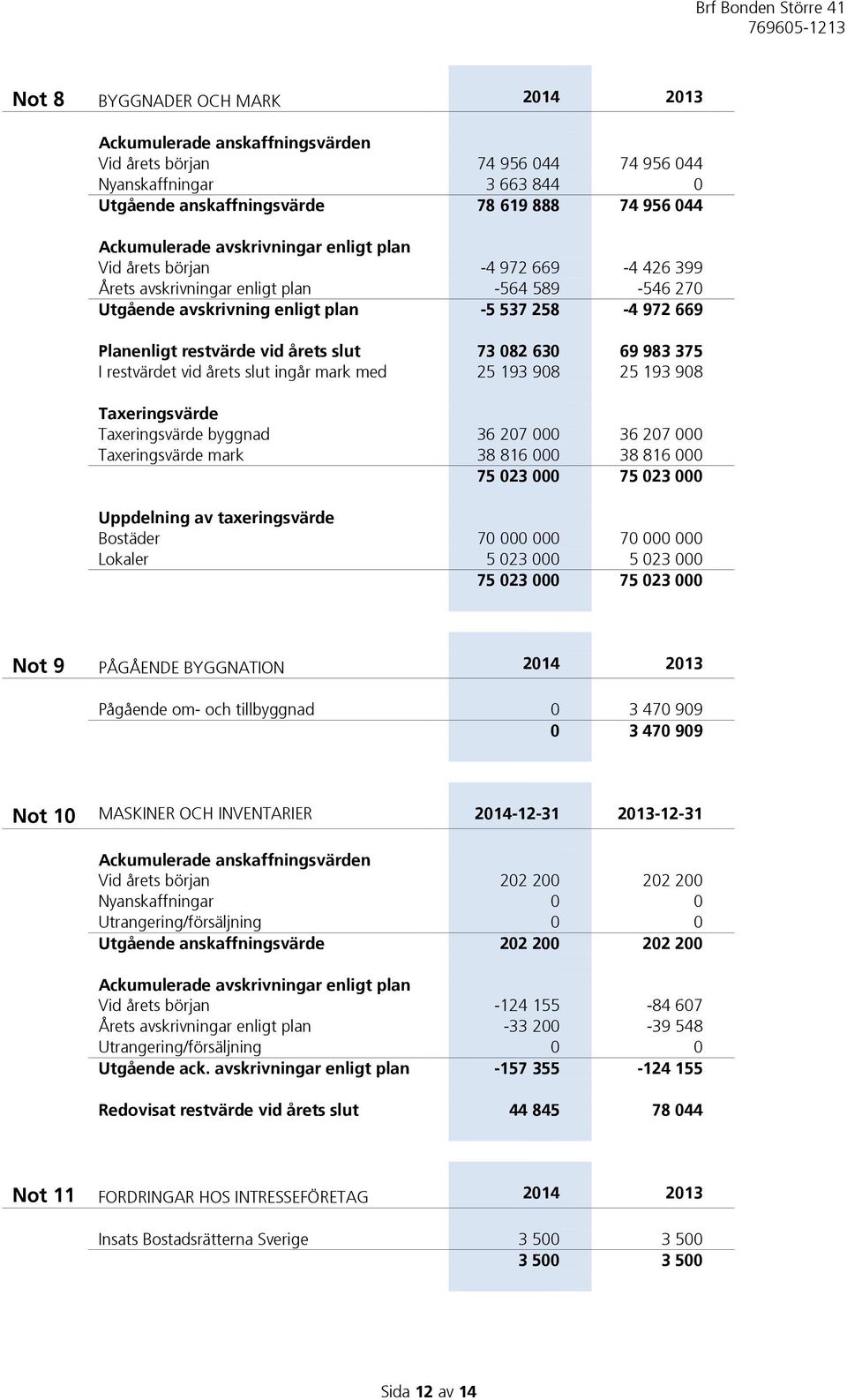 slut 73 082 630 69 983 375 I restvärdet vid årets slut ingår mark med 25 193 908 25 193 908 Taxeringsvärde Taxeringsvärde byggnad 36 207 000 36 207 000 Taxeringsvärde mark 38 816 000 38 816 000 75