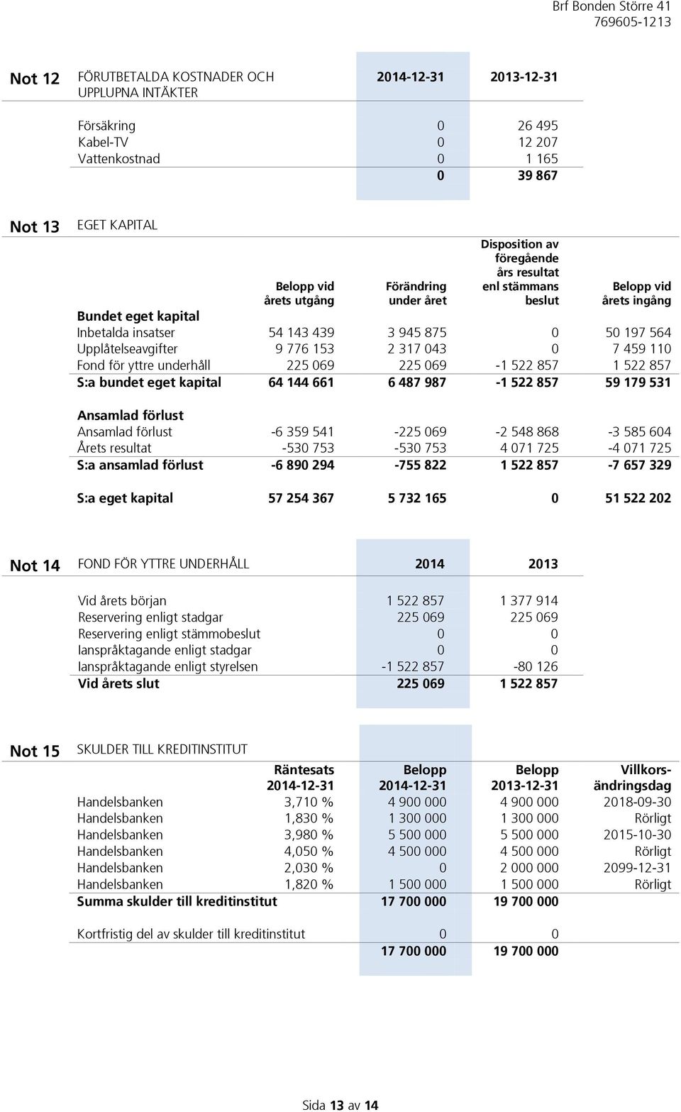 317 043 0 7 459 110 Fond för yttre underhåll 225 069 225 069-1 522 857 1 522 857 S:a bundet eget kapital 64 144 661 6 487 987-1 522 857 59 179 531 Ansamlad förlust Ansamlad förlust -6 359 541-225