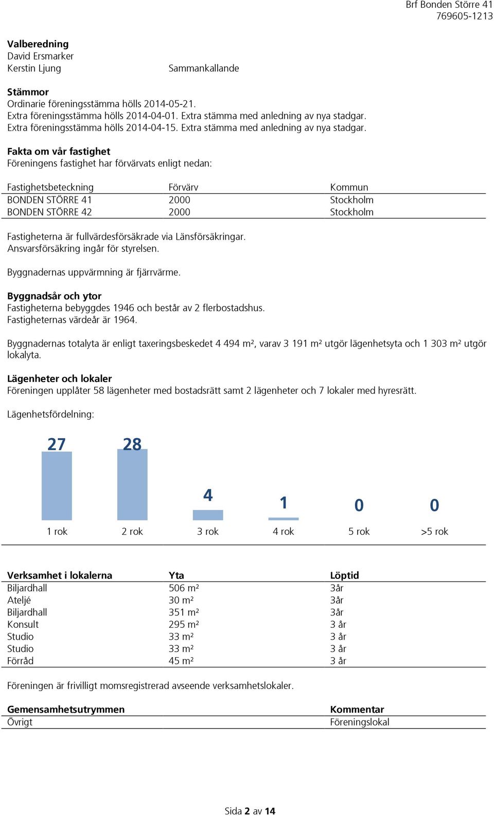 Fakta om vår fastighet Föreningens fastighet har förvärvats enligt nedan: Fastighetsbeteckning Förvärv Kommun BONDEN STÖRRE 41 2000 Stockholm BONDEN STÖRRE 42 2000 Stockholm Fastigheterna är