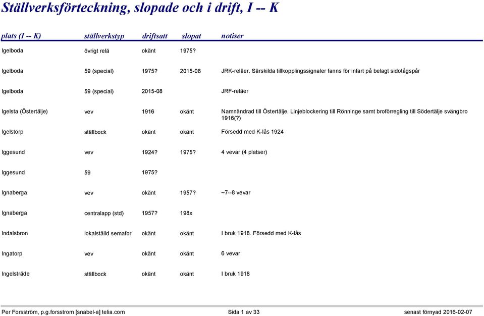 Linjeblockering till Rönninge samt broförregling till Södertälje svängbro 1916(?) Igelstorp ställbock okänt okänt Försedd med K-lås 1924 Iggesund vev 1924? 1975? 4 vevar (4 platser) Iggesund 59 1975?