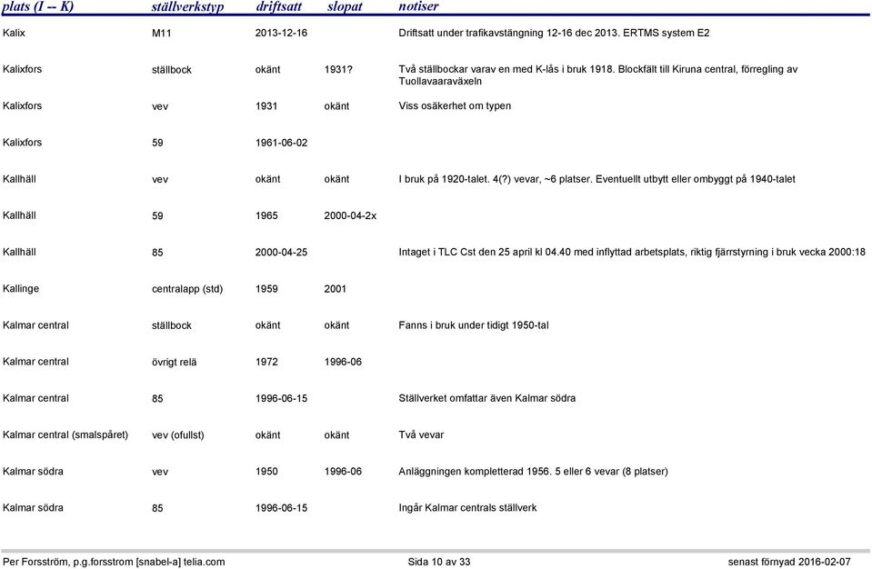) vevar, ~6 platser. Eventuellt utbytt eller ombyggt på 1940-talet Kallhäll 59 1965 2000-04-2x Kallhäll 85 2000-04-25 Intaget i TLC Cst den 25 april kl 04.