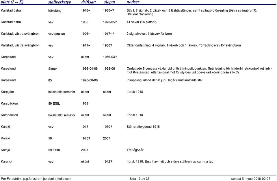4 signal-, 1 växel- och 1 låsvev. Förreglingsvev för svängbron Karpalund vev okänt 1956-04? Karpalund Skruv 1956-04-06 1998-06 Omfattade 8 centrala växlar vid driftsättningstidpunkten.