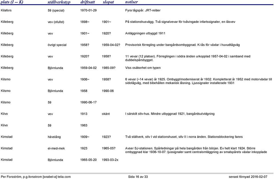 Förreglingen i södra änden urkopplad 1957-04-02 i samband med dubbelspårsbygget. Killeberg Björnlunda 1959-04-02 1985-09? Viss osäkerhet om typen Kilsmo vev 1906~ 1958? 6 vevar (~14 vevar) år 1925.