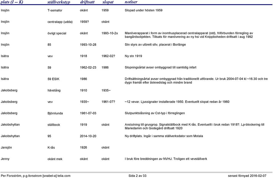 Tillsats för manövrering av ny hsi vid Knippboheden driftsatt i aug 1992 Insjön 85 1993-10-28 Stn styrs av utbrett stlv, placerat i Borlänge Isätra vev 1918 1962-02?
