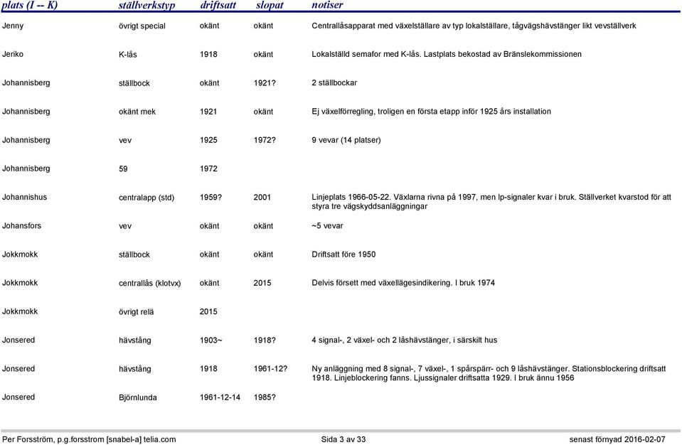 2 ställbockar Johannisberg okänt mek 1921 okänt Ej växelförregling, troligen en första etapp inför 1925 års installation Johannisberg vev 1925 1972?