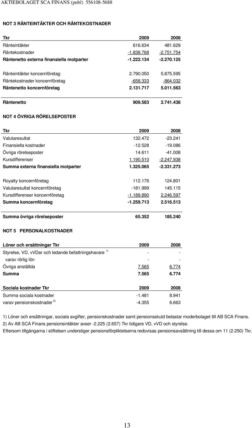 438 NOT 4 ÖVRIGA RÖRELSEPOSTER Tkr 2009 2008 Valutaresultat 132.472-23.241 Finansiella kostnader -12.528-19.086 Övriga rörelseposter 14.611-41.008 Kursdifferenser 1.190.510-2.247.