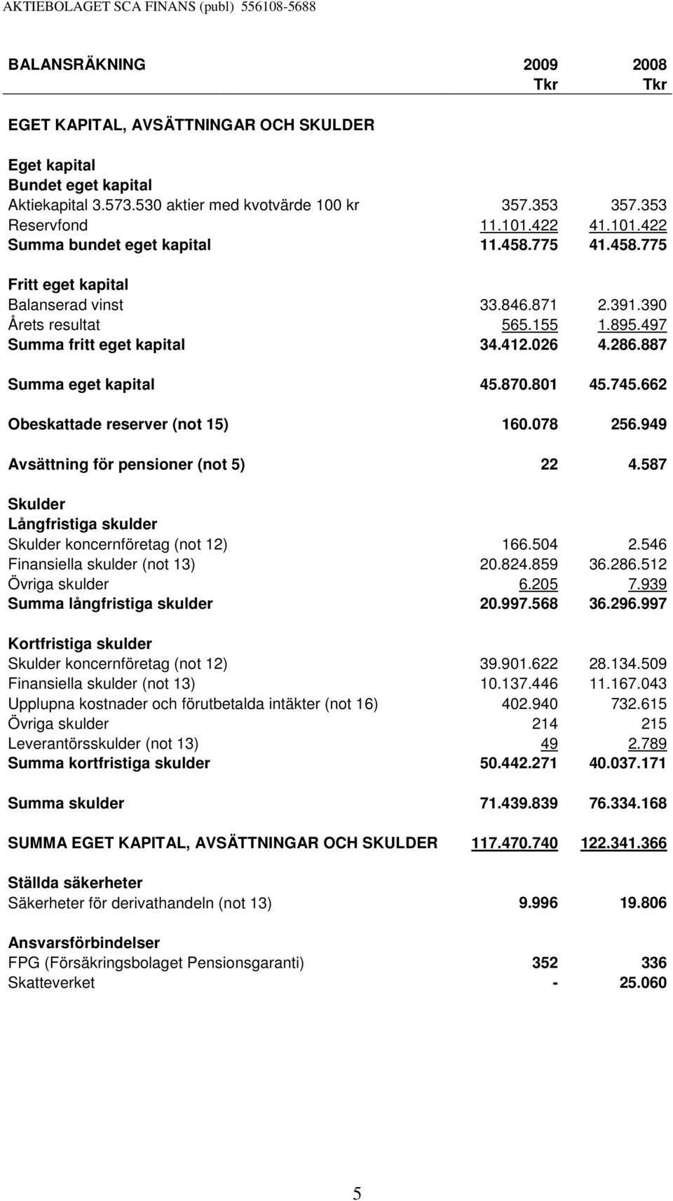 887 Summa eget kapital 45.870.801 45.745.662 Obeskattade reserver (not 15) 160.078 256.949 Avsättning för pensioner (not 5) 22 4.587 Skulder Långfristiga skulder Skulder koncernföretag (not 12) 166.