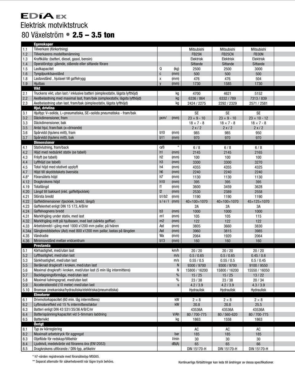 5 Egenskaper Tillverkare (förkortning) Tillverkarens modellbenämning Kraftkälla: (batteri, diesel, gasol, bensin) Operatörstyp: gående, stående eller sittande förare Lastkapacitet Tyngdpunktsavstånd