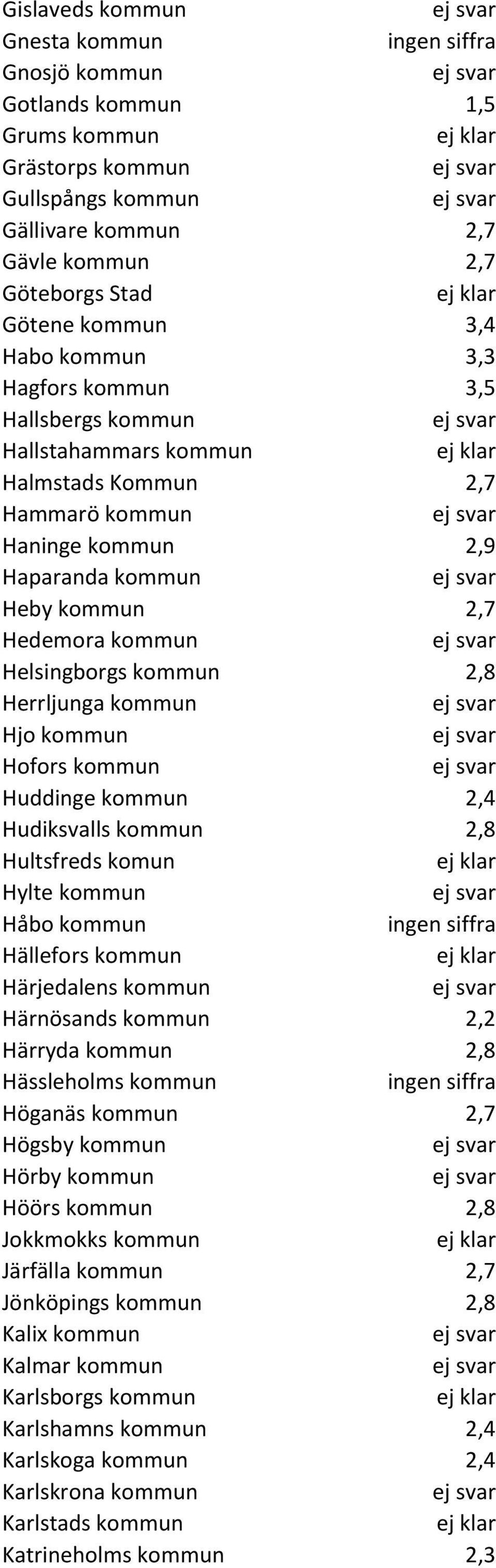 kommun Hjo kommun Hofors kommun Huddinge kommun 2,4 Hudiksvalls kommun 2,8 Hultsfreds komun Hylte kommun Håbo kommun Hällefors kommun Härjedalens kommun Härnösands kommun 2,2 Härryda kommun 2,8