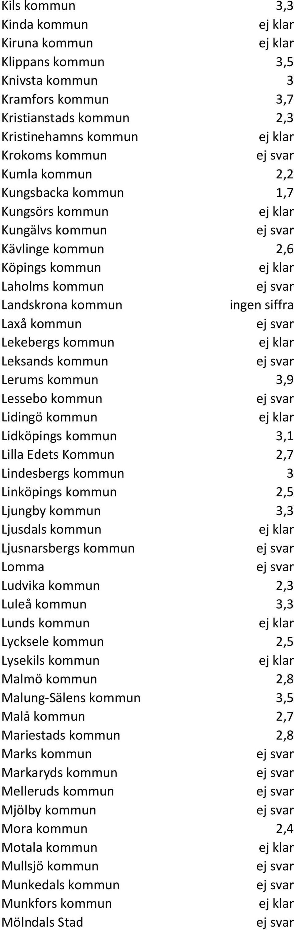 Lidköpings kommun 3,1 Lilla Edets Kommun 2,7 Lindesbergs kommun 3 Linköpings kommun 2,5 Ljungby kommun 3,3 Ljusdals kommun Ljusnarsbergs kommun Lomma Ludvika kommun 2,3 Luleå kommun 3,3 Lunds kommun