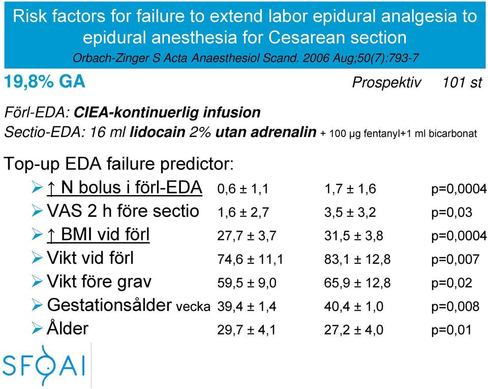Top-up EDA failure predictor: N bolus i förl-eda 0,6 ± 1,1 1,7 ± 1,6 p=0,0004 VAS 2 h före sectio 1,6 ± 2,7 3,5 ± 3,2 p=0,03 BMI vid förl 27,7 ± 3,7 31,5 ± 3,8
