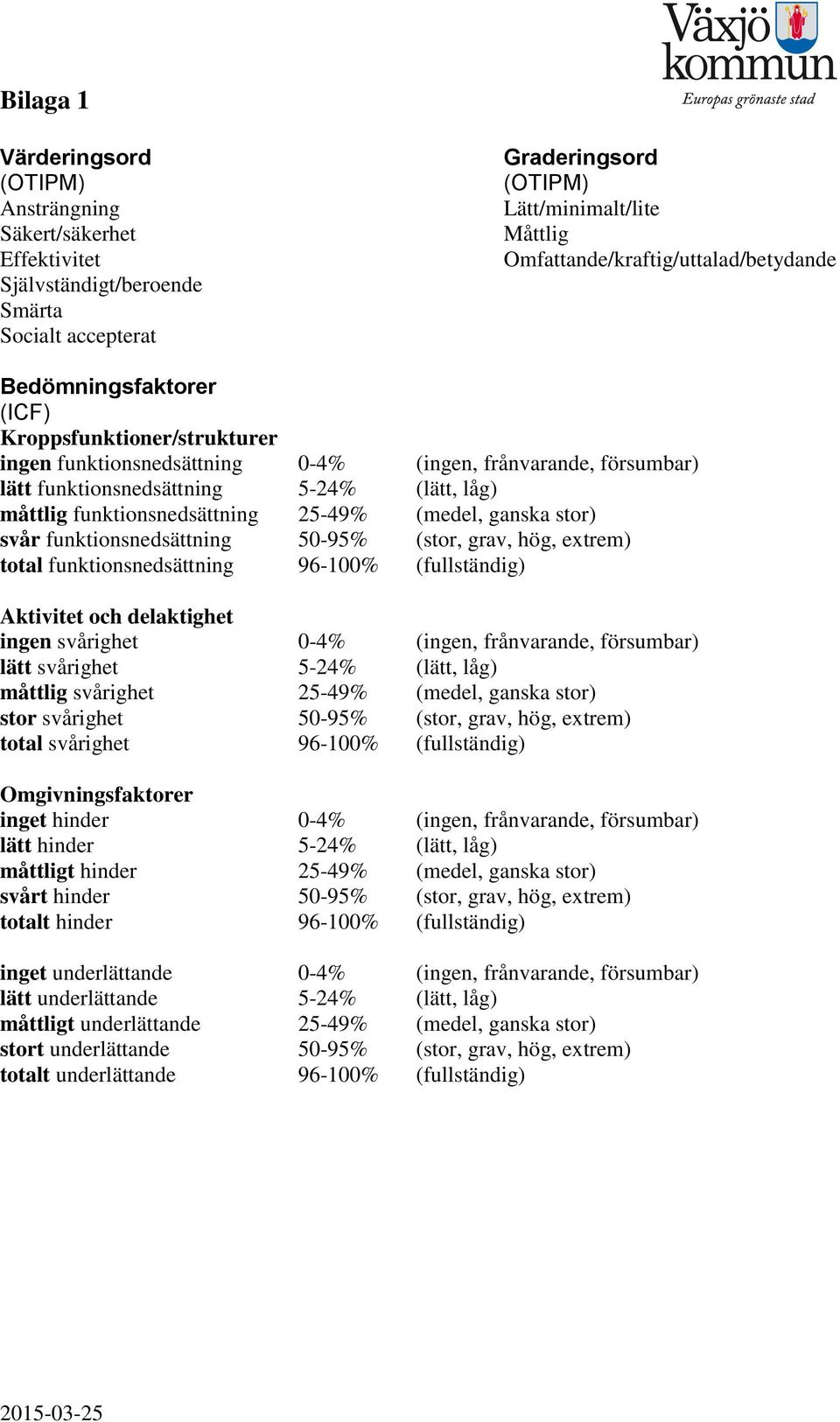 svårighet stor svårighet total svårighet Omgivningsfaktorer inget hinder lätt hinder måttligt hinder svårt hinder totalt hinder inget underlättande lätt underlättande måttligt underlättande stort