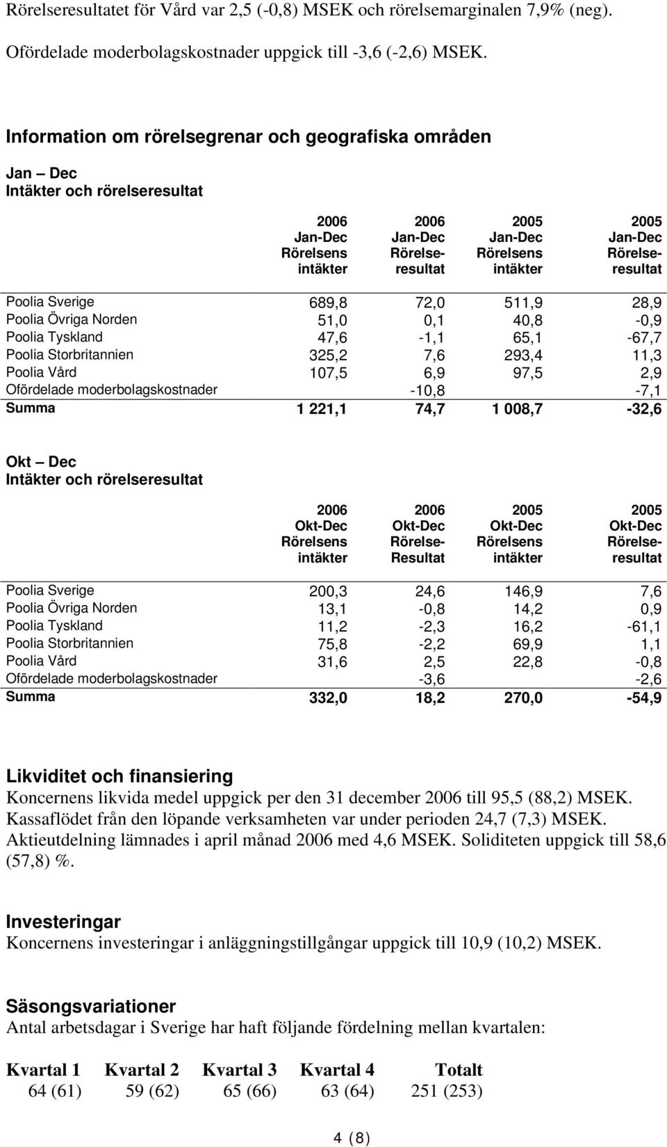 Rörelseresultat Poolia Sverige 689,8 72,0 511,9 28,9 Poolia Övriga Norden 51,0 0,1 40,8-0,9 Poolia Tyskland 47,6-1,1 65,1-67,7 Poolia Storbritannien 325,2 7,6 293,4 11,3 Poolia Vård 107,5 6,9 97,5