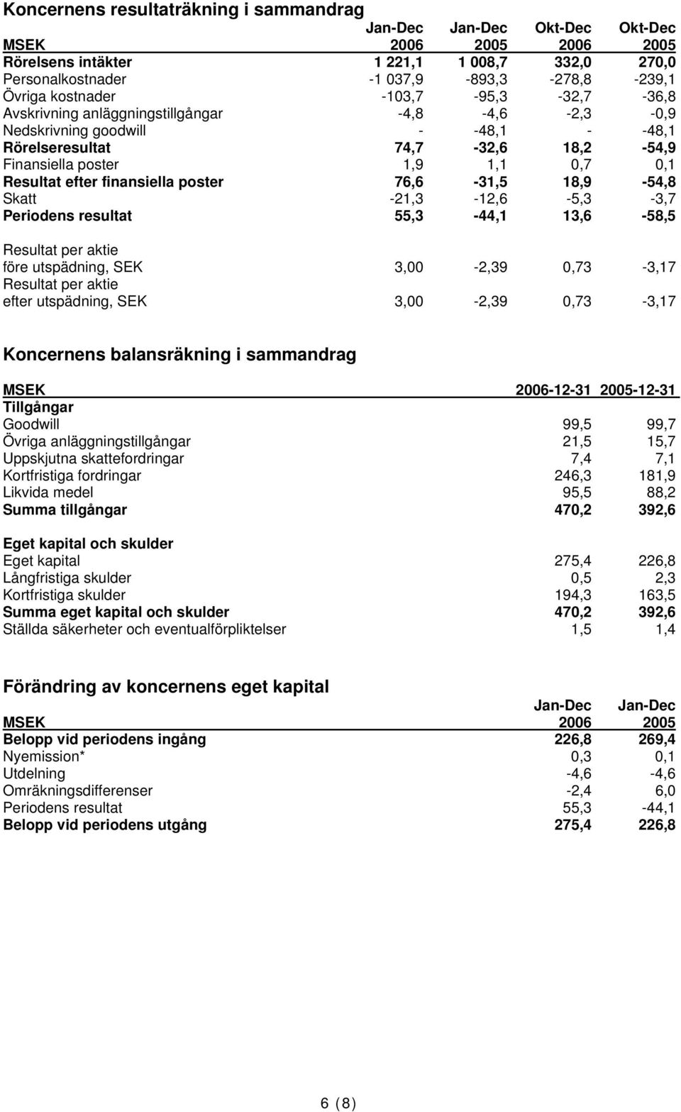 Resultat efter finansiella poster 76,6-31,5 18,9-54,8 Skatt -21,3-12,6-5,3-3,7 Periodens resultat 55,3-44,1 13,6-58,5 Resultat per aktie före utspädning, SEK 3,00-2,39 0,73-3,17 Resultat per aktie